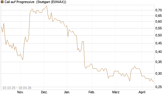 Call auf Progressive [Morgan Stanley & Co. Int. plc] Chart