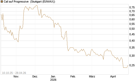Call auf Progressive [Morgan Stanley & Co. Int. plc] Chart