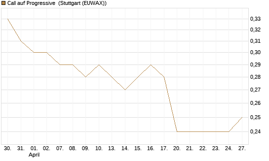 Call auf Progressive [Morgan Stanley & Co. Int. plc] Chart