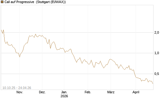 Call auf Progressive [Morgan Stanley & Co. Int. plc] Chart