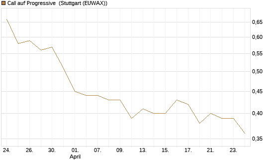 Call auf Progressive [Morgan Stanley & Co. Int. plc] Chart