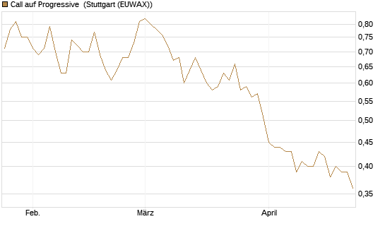 Call auf Progressive [Morgan Stanley & Co. Int. plc] Chart