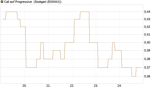 Call auf Progressive [Morgan Stanley & Co. Int. plc] Chart