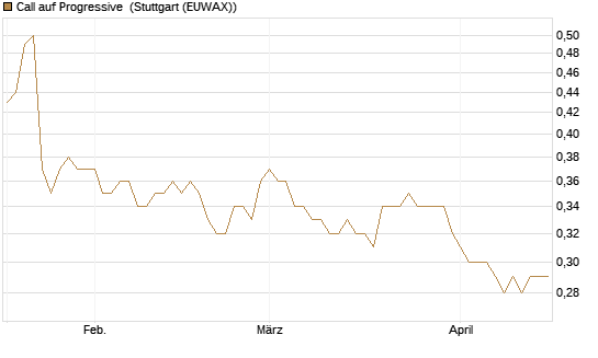 Call auf Progressive [Morgan Stanley & Co. Int. plc] Chart