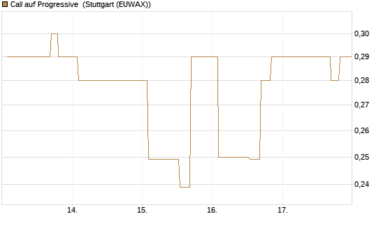 Call auf Progressive [Morgan Stanley & Co. Int. plc] Chart
