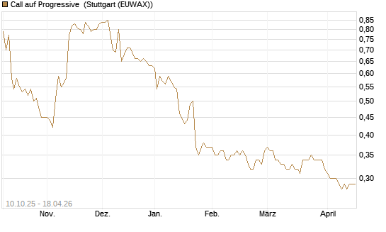 Call auf Progressive [Morgan Stanley & Co. Int. plc] Chart