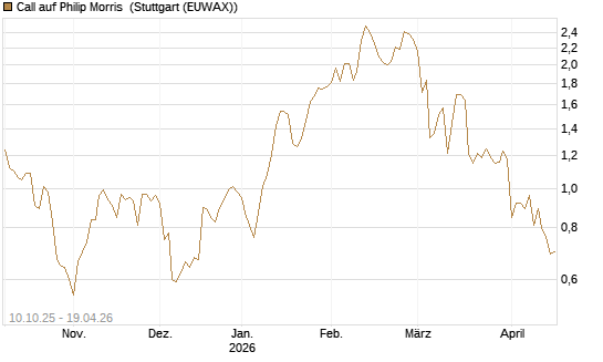 Call auf Philip Morris [Morgan Stanley & Co. Int. plc] Chart