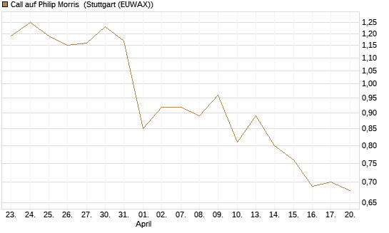 Call auf Philip Morris [Morgan Stanley & Co. Int. plc] Chart