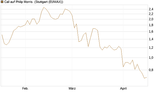 Call auf Philip Morris [Morgan Stanley & Co. Int. plc] Chart