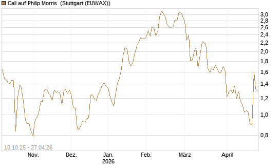 Call auf Philip Morris [Morgan Stanley & Co. Int. plc] Chart