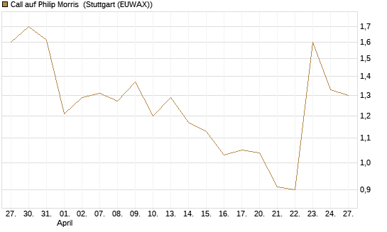 Call auf Philip Morris [Morgan Stanley & Co. Int. plc] Chart