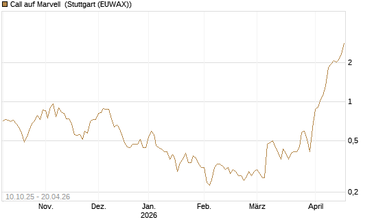 Call auf Marvell [Morgan Stanley & Co. Int. plc] Chart