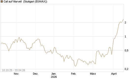 Call auf Marvell [Morgan Stanley & Co. Int. plc] Chart