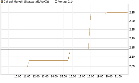 Call auf Marvell [Morgan Stanley & Co. Int. plc] Chart