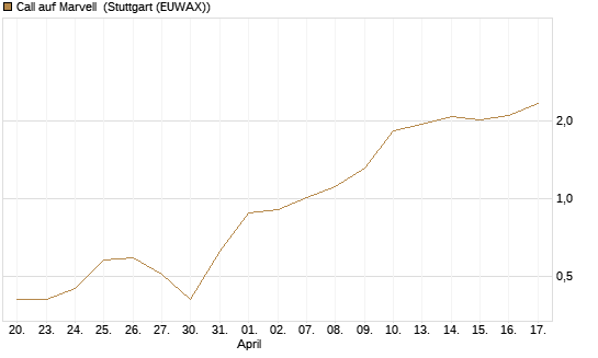 Call auf Marvell [Morgan Stanley & Co. Int. plc] Chart