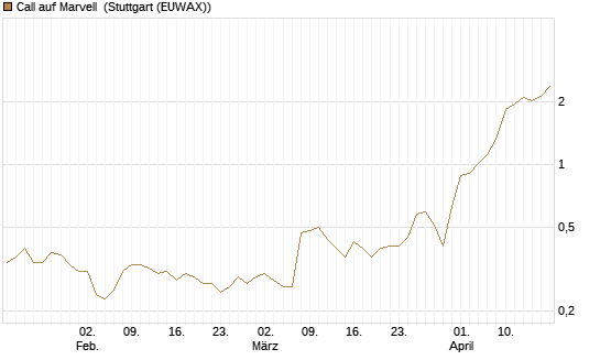 Call auf Marvell [Morgan Stanley & Co. Int. plc] Chart