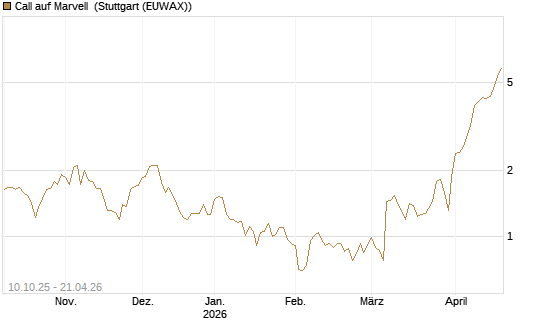 Call auf Marvell [Morgan Stanley & Co. Int. plc] Chart