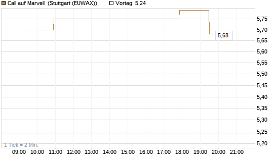 Call auf Marvell [Morgan Stanley & Co. Int. plc] Chart