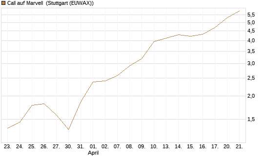 Call auf Marvell [Morgan Stanley & Co. Int. plc] Chart