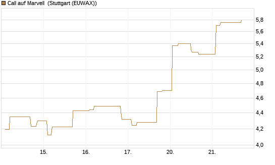 Call auf Marvell [Morgan Stanley & Co. Int. plc] Chart