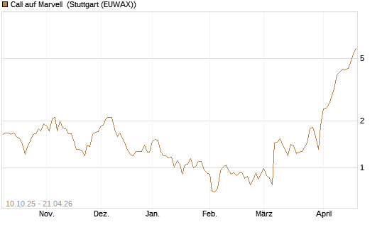 Call auf Marvell [Morgan Stanley & Co. Int. plc] Chart