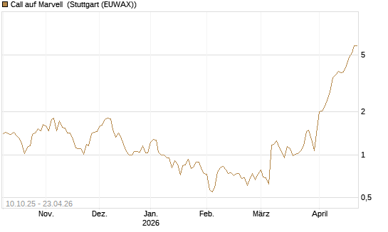 Call auf Marvell [Morgan Stanley & Co. Int. plc] Chart