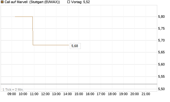 Call auf Marvell [Morgan Stanley & Co. Int. plc] Chart