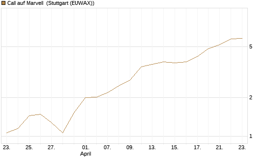 Call auf Marvell [Morgan Stanley & Co. Int. plc] Chart