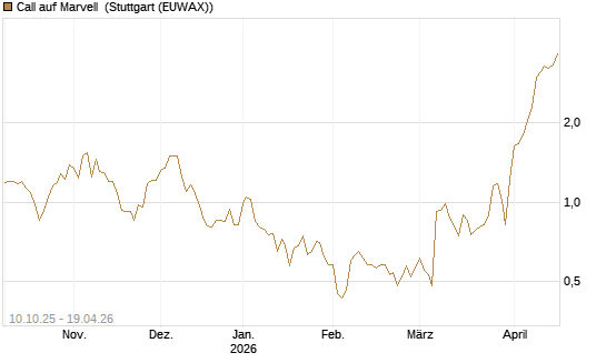 Call auf Marvell [Morgan Stanley & Co. Int. plc] Chart