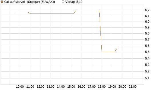 Call auf Marvell [Morgan Stanley & Co. Int. plc] Chart