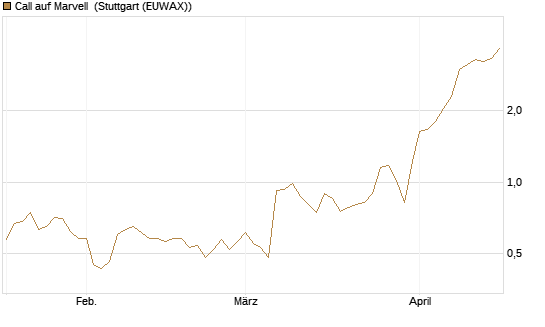 Call auf Marvell [Morgan Stanley & Co. Int. plc] Chart