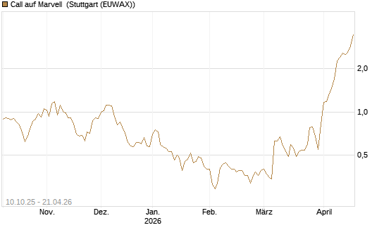 Call auf Marvell [Morgan Stanley & Co. Int. plc] Chart