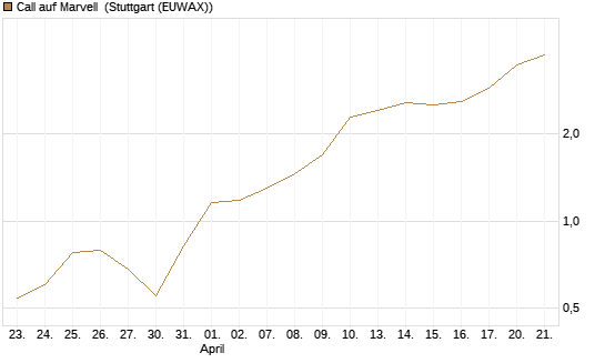Call auf Marvell [Morgan Stanley & Co. Int. plc] Chart
