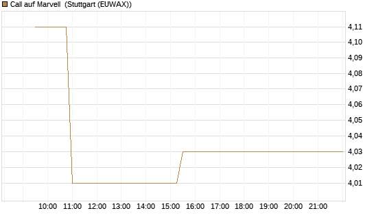 Call auf Marvell [Morgan Stanley & Co. Int. plc] Chart