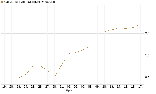 Call auf Marvell [Morgan Stanley & Co. Int. plc] Chart