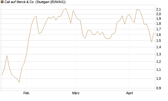 Call auf Merck & Co [Morgan Stanley & Co. Int. plc] Chart