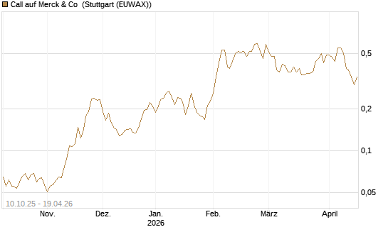 Call auf Merck & Co [Morgan Stanley & Co. Int. plc] Chart