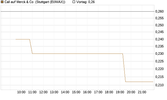 Call auf Merck & Co [Morgan Stanley & Co. Int. plc] Chart