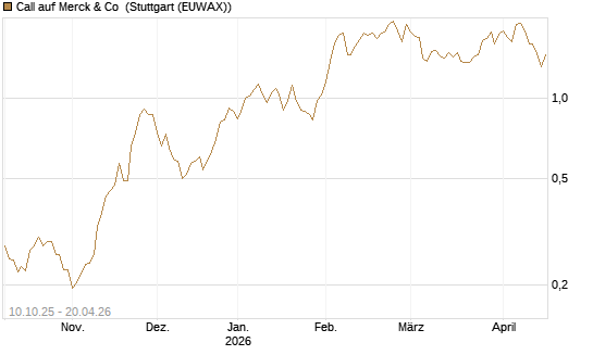 Call auf Merck & Co [Morgan Stanley & Co. Int. plc] Chart
