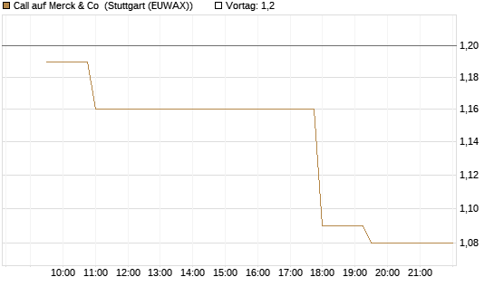 Call auf Merck & Co [Morgan Stanley & Co. Int. plc] Chart