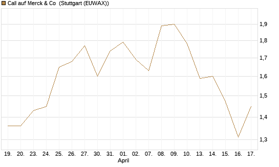 Call auf Merck & Co [Morgan Stanley & Co. Int. plc] Chart