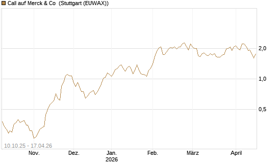Call auf Merck & Co [Morgan Stanley & Co. Int. plc] Chart