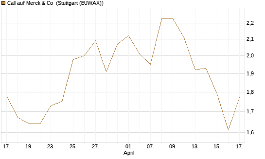 Call auf Merck & Co [Morgan Stanley & Co. Int. plc] Chart
