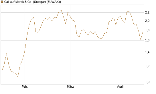 Call auf Merck & Co [Morgan Stanley & Co. Int. plc] Chart
