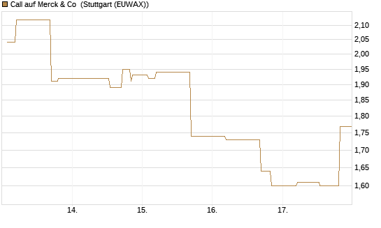 Call auf Merck & Co [Morgan Stanley & Co. Int. plc] Chart