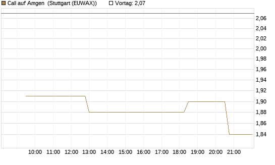 Call auf Amgen [Morgan Stanley & Co. Int. plc] Chart