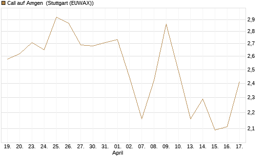 Call auf Amgen [Morgan Stanley & Co. Int. plc] Chart