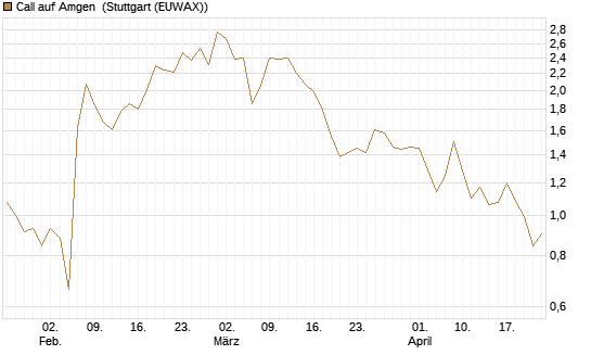 Call auf Amgen [Morgan Stanley & Co. Int. plc] Chart