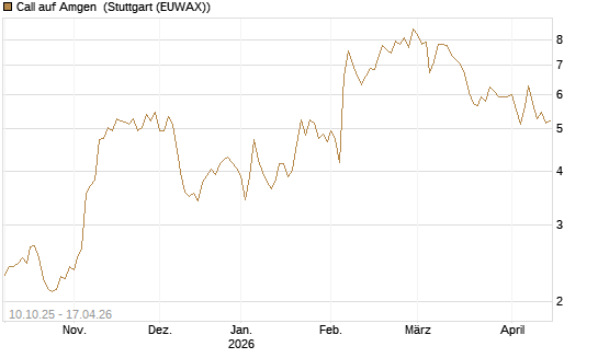 Call auf Amgen [Morgan Stanley & Co. Int. plc] Chart