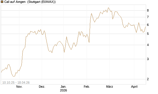 Call auf Amgen [Morgan Stanley & Co. Int. plc] Chart